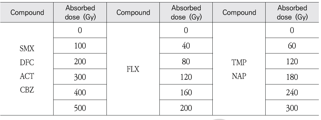 대상의약물질의 조사선량 및 흡수선량(Dose rate: 200 Gy/hr)