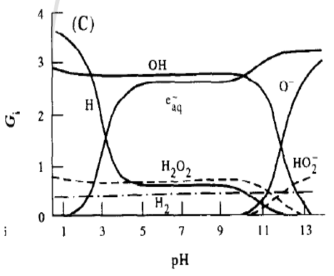 pH diagram (G-value)
