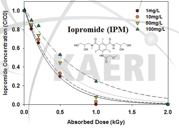 감마선을 이용한 Iopromide의 제거 효율 비교