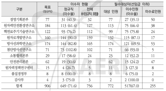 원자력공감과정 교육수료 현황