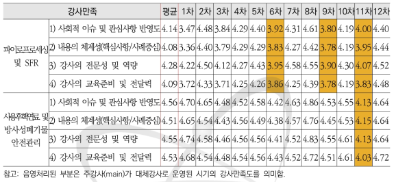 원자력공감과정 교육만족도 항목별 수준 : 강사만족