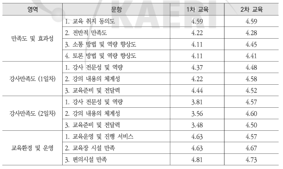 고위보직자 리더십 교육 만족도