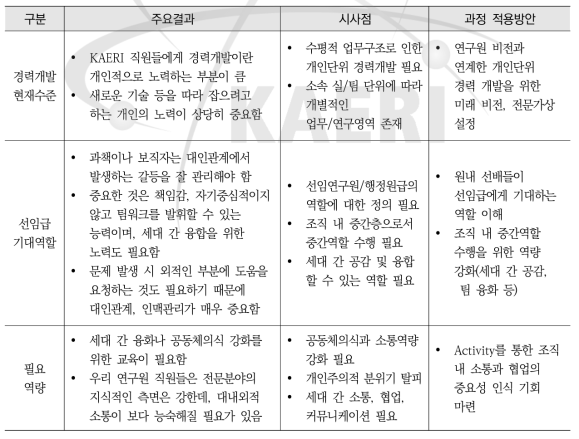 Career Leaderhsip 요구분석 결과표