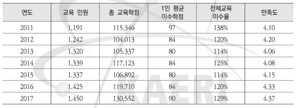 직원 교육학점이수제 연도별 실적