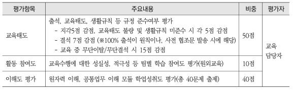 신입직원교육 수료기준