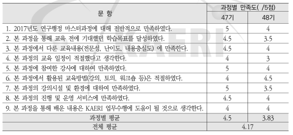 차세대 R&D리더과정 교육 만족도(정량적 평가)