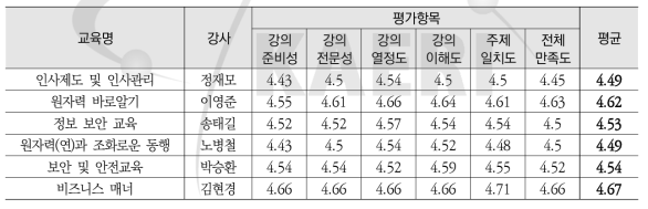 1차 외부인력 신입직원교육 정량적 평가(강사만족도)