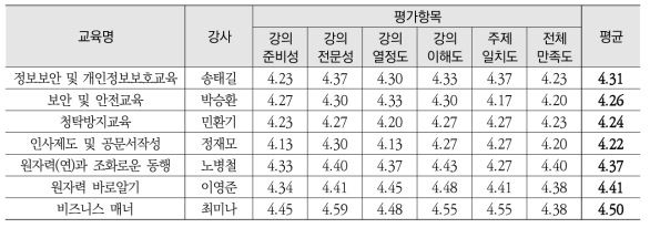 2차 외부인력 신입직원교육 정량적 평가(강사만족도)