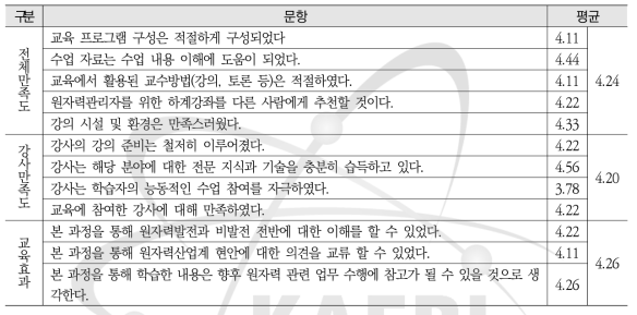 원자력관리자를 위한 하계강좌 교육만족도(정량적 평가)