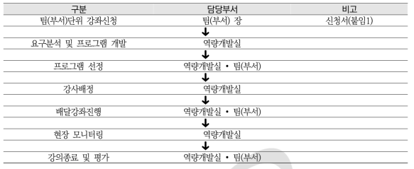 배달강좌 운영 절차