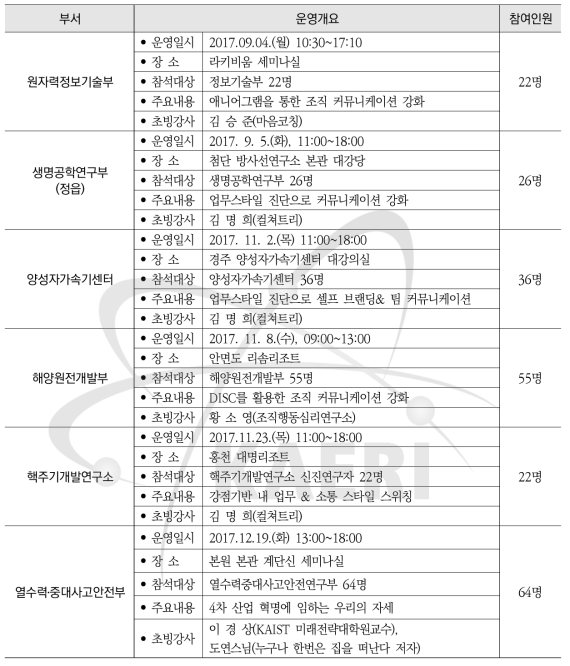 2017년 배달강좌 참여부서 및 운영개요