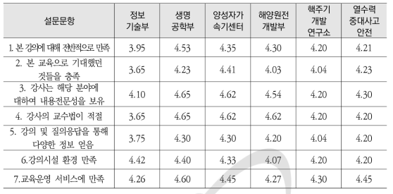 배달강좌 교육만족도