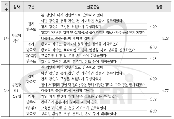 KAERI 동내(洞內)북 교육만족도(정량적 평가)