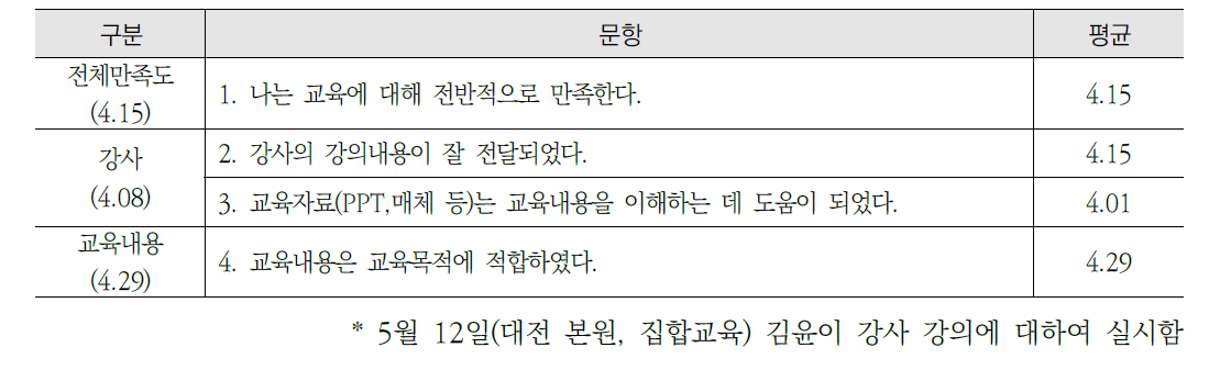 폭력예방교육 만족도 설문 결과