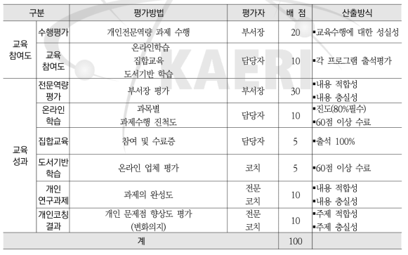 인력개발 POOL 대상자 재교육 프로그램 평가방법