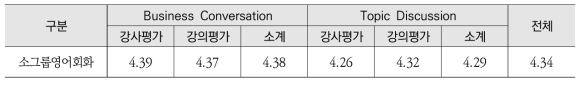 소그룹영어회화 교육만족도