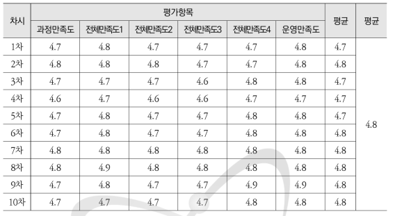 독서통신교육 교육만족도(정량적평가)