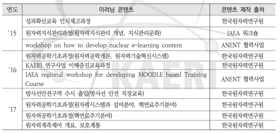 2015년~2017년 동안 개발된 이러닝 교육 콘텐츠