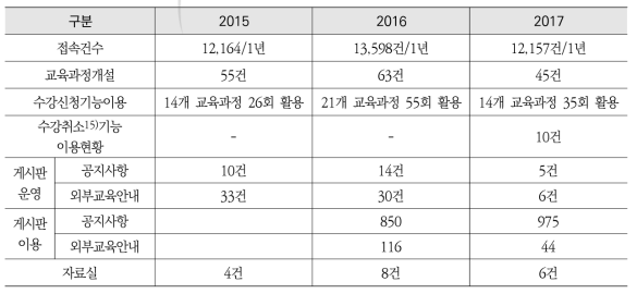 KAERI 학습관리시스템(KLMS) 운영 현황(2015-2017)