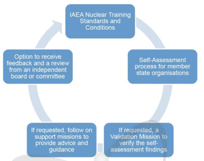 IAEA 독립적 SAT 기반 교육훈련 인증 시스템(안)