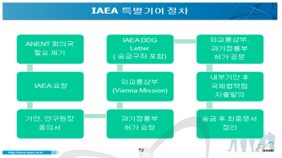 IAEA 크라우드 사용료 지불료 송금을 위한 행정처리 과정