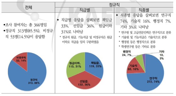 교육수요조사 대상 현황