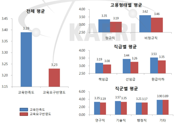 교육만족도 및 교육요구 반영도 수준