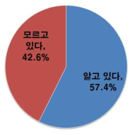 비형식학습 존재에 대한 인지도