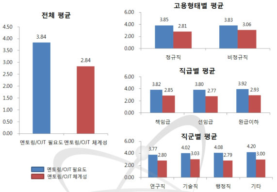 멘토링/OJT 필요도 및 체계성 결과