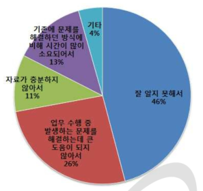 비형식학습 미활용 사유