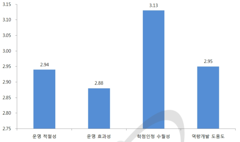 학점이수제도 운영 결과 요약