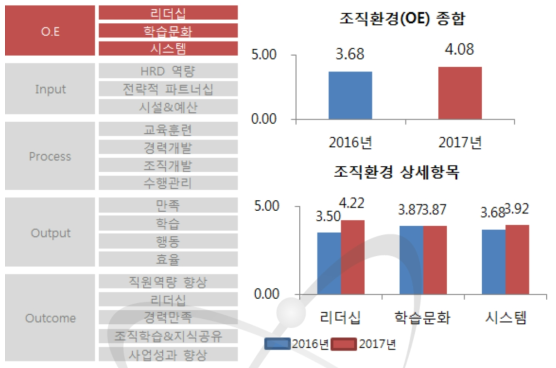 2017년 HRD 수준진단 결과(조직환경(OE) 영역)