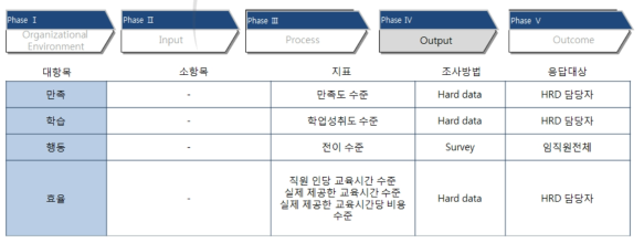 HRD 진단 영역(산출(Output) 영역)