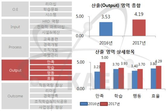 2017년 HRD 수준진단 결과(산출(Output) 영역)