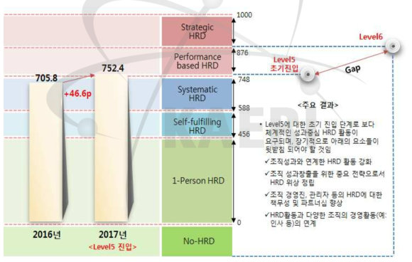 HRD 진단결과 종합