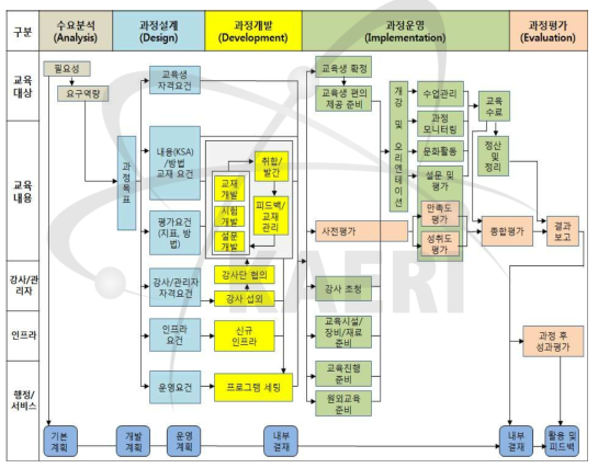 SAT 기반 원자력 교육훈련 수행 프로세스