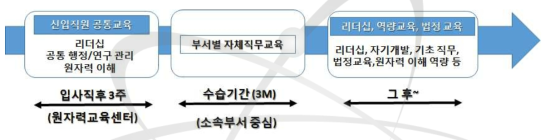 신입직원 교육 흐름