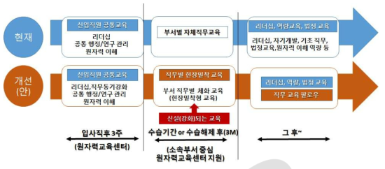 신입직원 교육 개선모형(안)