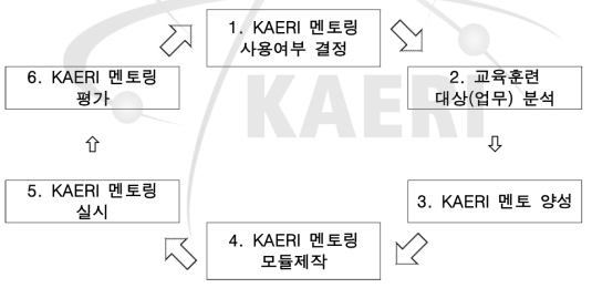 KAERI 멘토링 절차