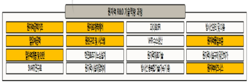 원자력 R&D 기술역량교육 운영실적