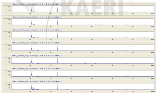 감마선 조사선량별 capric acid(C10:0)의 GC/FID 결과