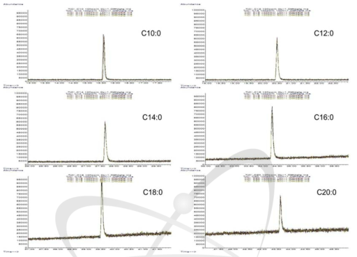 조사선량(0-100kGy)에 따른 포화지방산(C10-C20)의 GC/MS 분석 결과(분석 chromatogram 중첩)