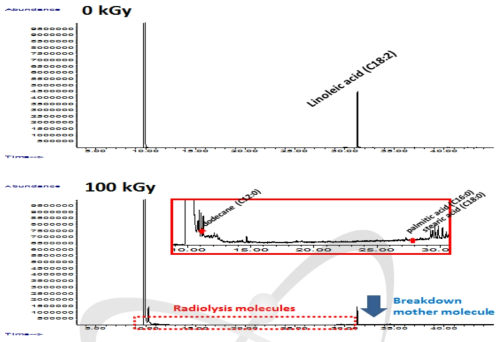 조사선량에 따른 linoleic acid(C18:2)의 GC/MS 분석 결과