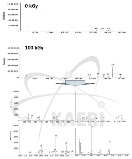 비조사 및 100 kGy 조사된 palmitic acid(C16:0)의 SPME-GC/MS total ion chromatogram