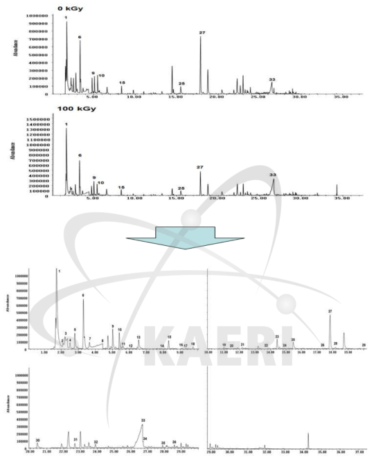 비조사 및 100 kGy 조사된 linolenic acid(C18:3)의 SPME-GC/MS total ion chromatogram