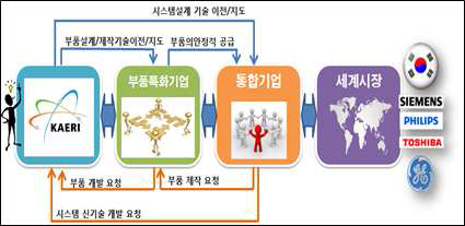 한국형 강소 방사선기기 기업 육성 생태계 구축