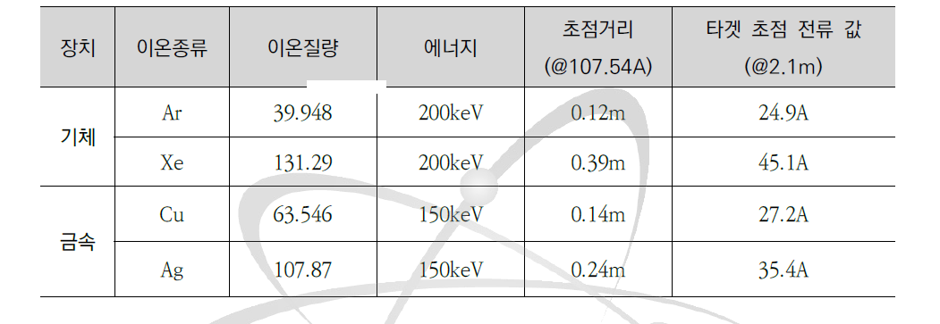 이온종에 따른 MQD의 초점거리 계산 결과 (기체/금속)