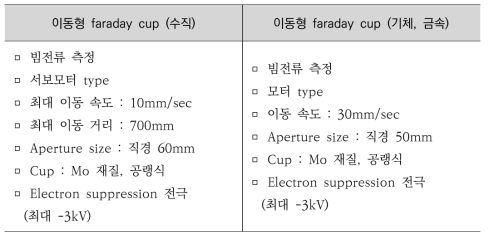 장치별 이동형 페러데이컵 규격