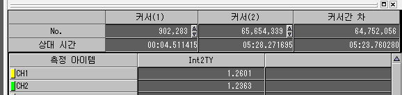 빔조사 중 2 ch 실시간 적산 결과