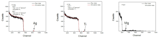 추가 금속이온빔(Ag, Ti, Mg) 조사 시료의 RBS 분석 결과